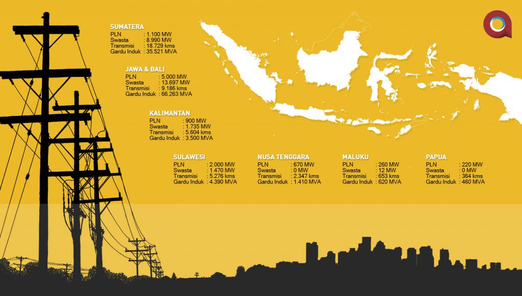 Mega Proyek Infrastruktur Listrik 35 ribu MW (Aktual/Ilst.Nelson)