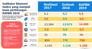 Indikator Makro Ekonomi RAPBN 2019