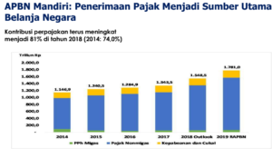 Pajak sumber pendapatan negara (Paparan Menkeu,Dok FMB9)