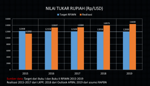 Rupiah, target dan realisasi selalu melenceng (Paparan Awalil)