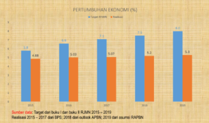 Pertumbuhan ekonomi (Foto: Dokumen Awalil Rizky)