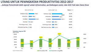 Utang produktif (Paparan Menkeu, Dok FMB9)