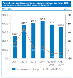Pertumbuhan utang APBN 2019 (Foto: Dok Kemenkeu)