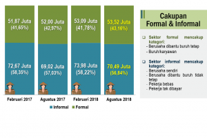 Pekerja formal dan informal (Foto: Dokumen BPS)